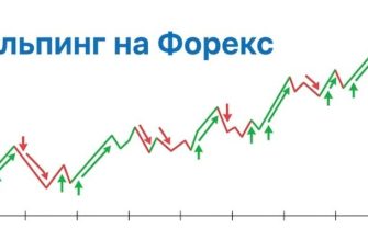 Скальпинг на форекс