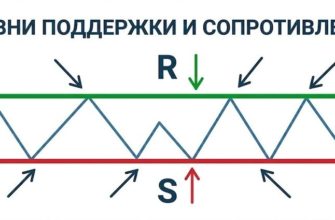 Уровни поддержки и сопротивления