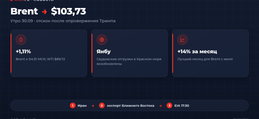 Brent $103,73 утром 30 сентября: +1,1% после слов Трампа об Иране