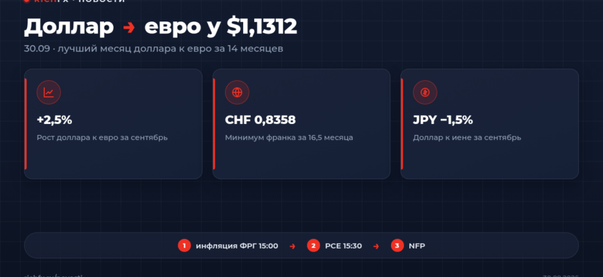 Доллар 30 сентября: евро у минимума с мая 2025 года, $1,1312