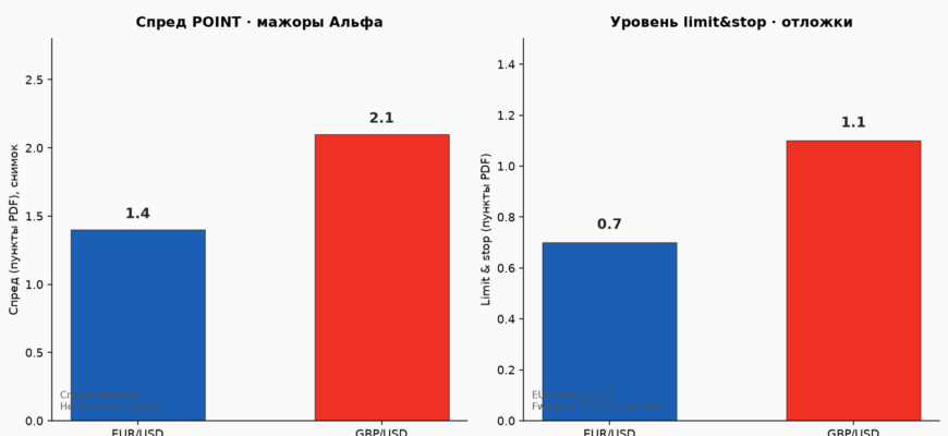 EURUSD vs GBPUSD спред и limit&stop Альфа POINT, сверка 09.09.2026 11:12 МСК
