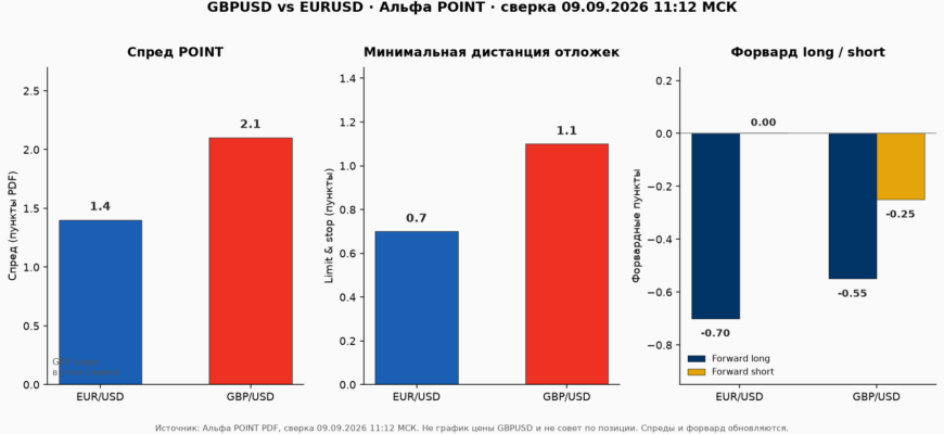 GBPUSD vs EURUSD спред и limit&stop Альфа POINT, сверка 09.09.2026 11:12 МСК