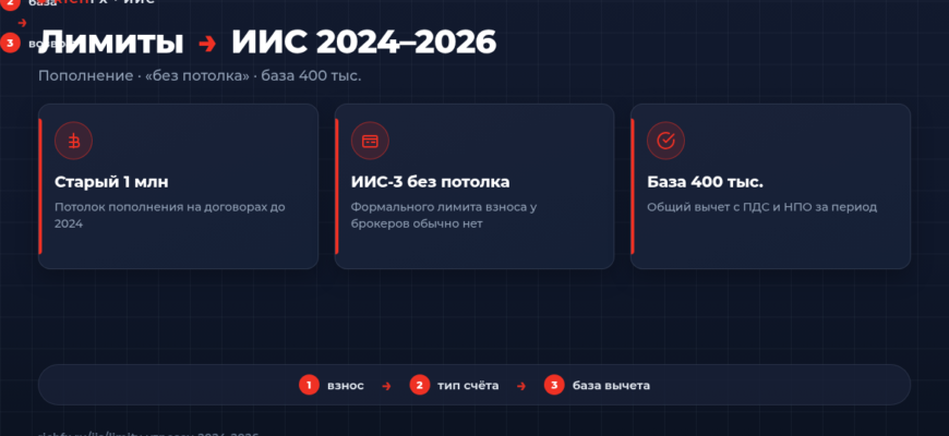 Лимит пополнения ИИС 2024–2026: 1 млн, «без потолка» и база