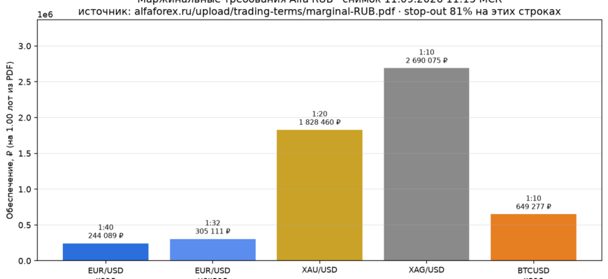 Обеспечение RUB по EURUSD, XAU, XAG, BTCUSD из marginal-RUB 11.09.2026 11:15 МСК