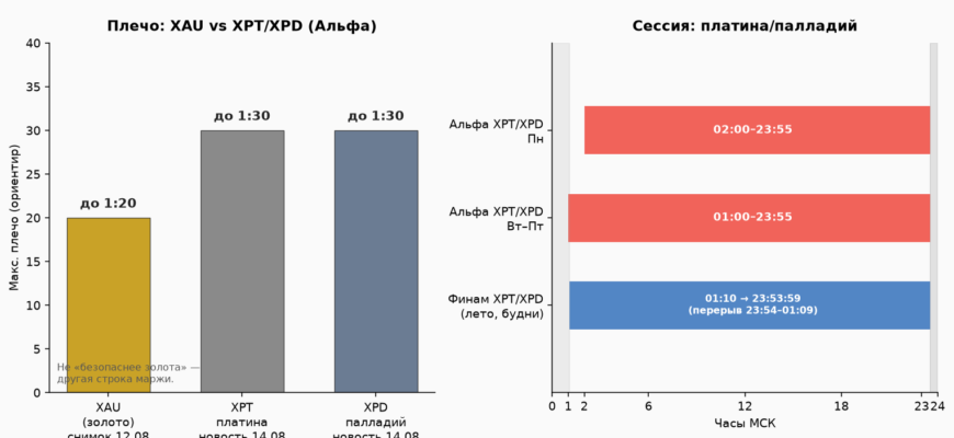 Плечо и сессия XPT/XPD vs XAU у дилера ЦБ, сверка 07.09.2026