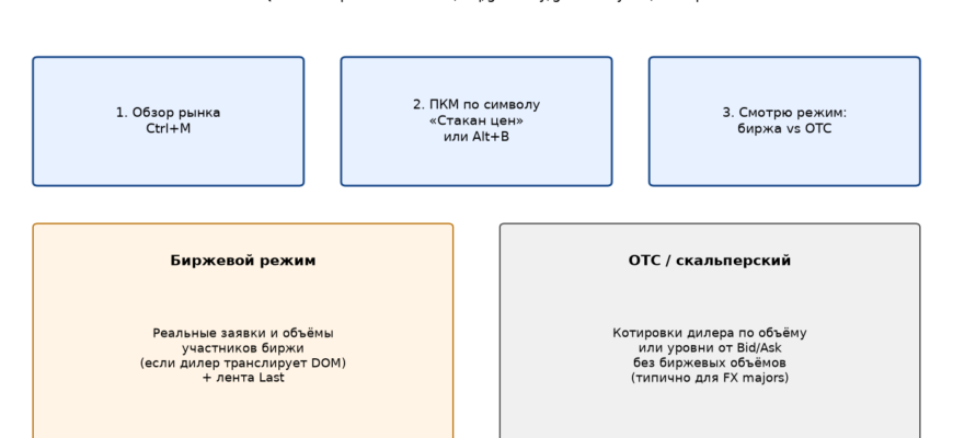 Как открыть стакан цен в MT5: Обзор рынка → Стакан цен / Alt+B; OTC vs биржа. Сверка 11.09.2026