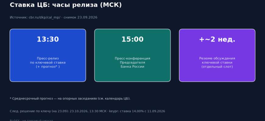 Ставка ЦБ: как читать пресс-релиз и что смотреть в USDRUB
