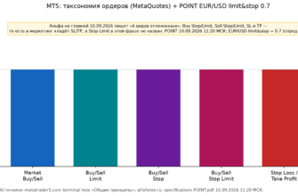 Типы ордеров MT5: MetaQuotes 6 pending vs формулировка Альфы; limit&stop EURUSD 0.7 POINT 10.09.2026 11:20 МСК