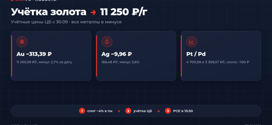 Учётная цена золота ЦБ с 30 сентября: 11 250,09 ₽/г, минус 313 ₽