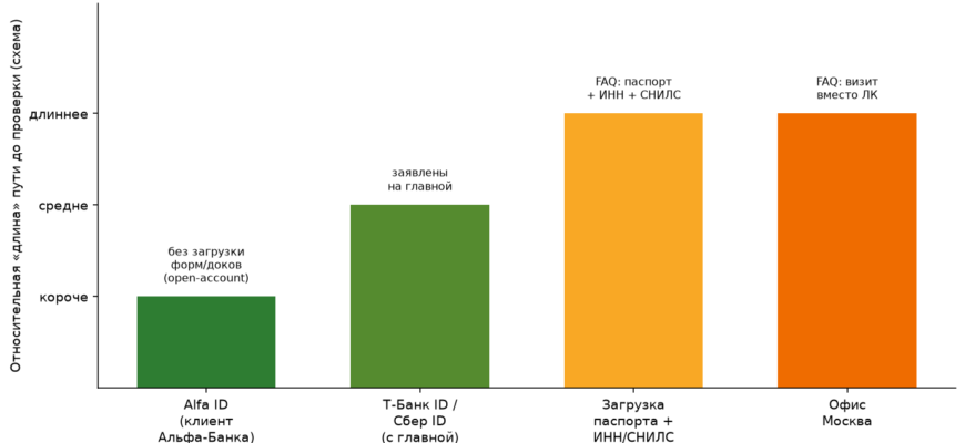 Пути идентификации до первого лота у Альфа-Форекс: ID-сервисы vs паспорт vs офис, сверка 10.09.2026