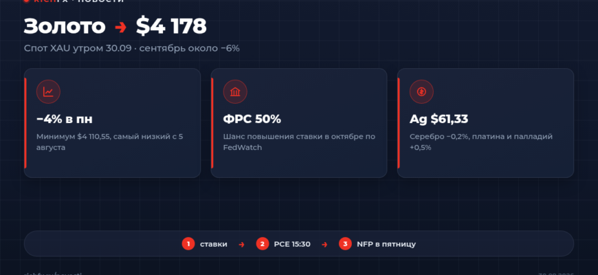 Золото $4 178 утром 30 сентября: сентябрь около −6%