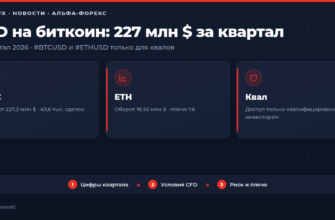 Оборот CFD на биткоин у Альфа-Форекс за III квартал 2026 года