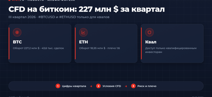Оборот CFD на биткоин у Альфа-Форекс за III квартал 2026 года