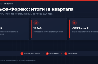 Итоги клиентов Альфа-Форекс за III квартал 2026 года: доля счетов с прибылью и убытком