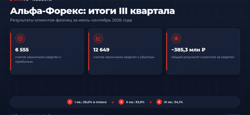 Итоги клиентов Альфа-Форекс за III квартал 2026 года: доля счетов с прибылью и убытком