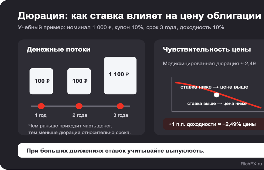 Схема денежного потока облигации и связи доходности с ценой