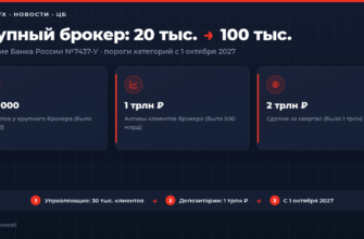 Новые пороги категорий профучастников Банка России с 1 октября 2027 года: брокеры, управляющие, депозитарии