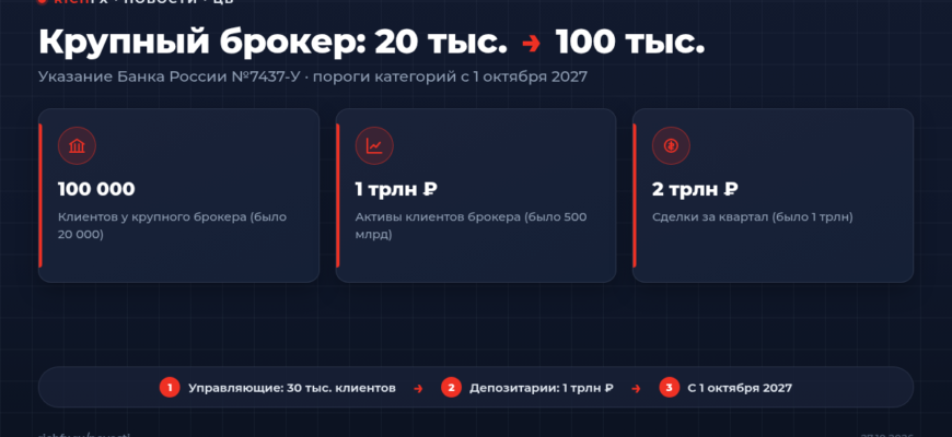 Новые пороги категорий профучастников Банка России с 1 октября 2027 года: брокеры, управляющие, депозитарии