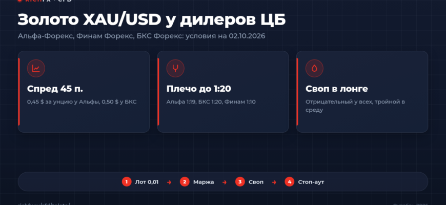 CFD на золото XAU/USD у дилеров ЦБ