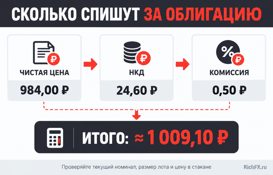 Схема расчёта полной цены облигации из чистой цены, НКД и комиссии