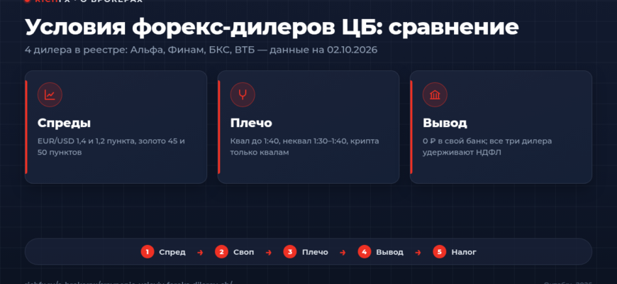 Сравнение условий форекс-дилеров с лицензией ЦБ
