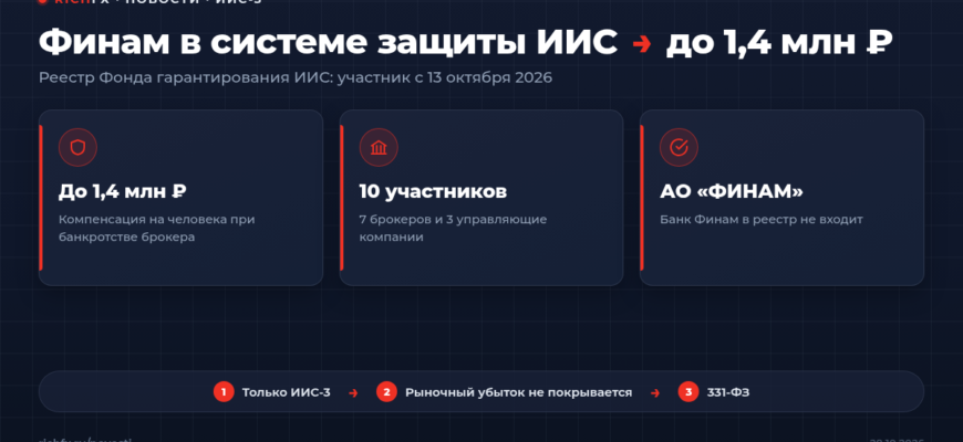 Финам в реестре Фонда гарантирования ИИС с 13 октября 2026: компенсация по ИИС-3 до 1,4 млн рублей