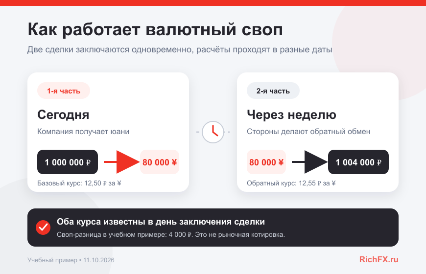 Схема двух частей валютного свопа: обмен рублей на юани и обратный обмен через неделю