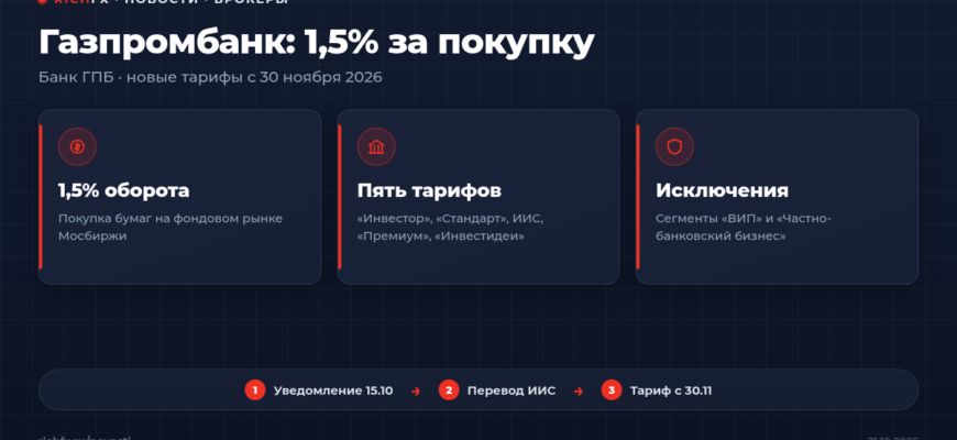 Газпромбанк: комиссия 1,5% за покупку ценных бумаг на Мосбирже с 30 ноября 2026