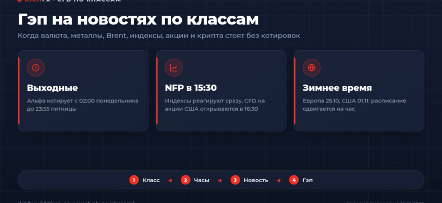 Гэп на новостях по классам CFD: часы котировок Альфа-Форекс и Финам