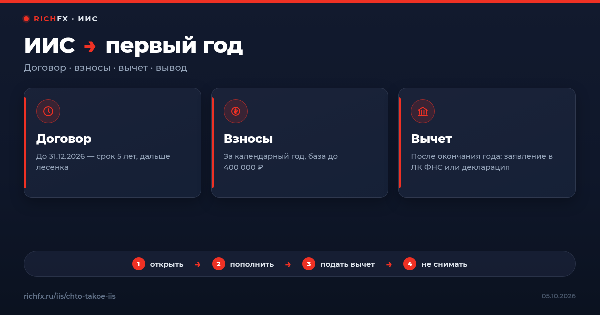ИИС для начинающих: договор, взносы до 31 декабря, вычет после окончания года