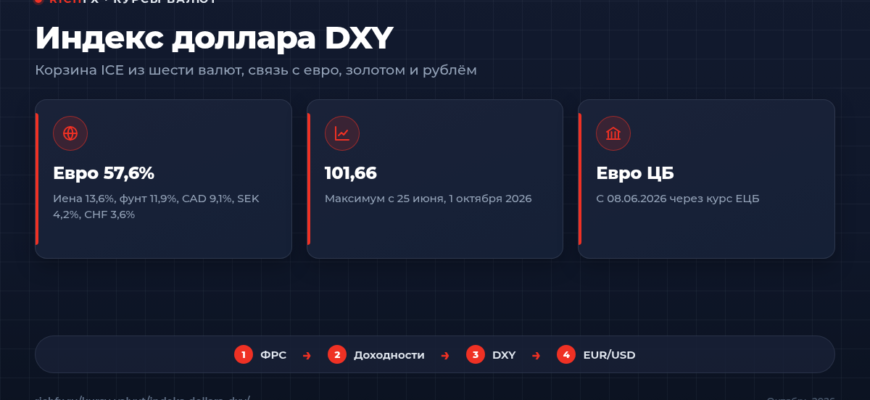 Индекс доллара DXY: состав корзины