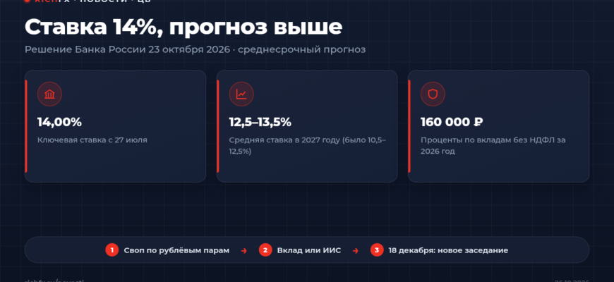 Решение ЦБ 23 октября 2026: ставка 14%, прогноз средней ставки на 2027 год 12,5–13,5%