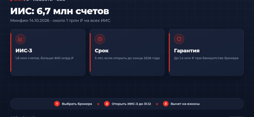 Минфин: 6,7 млн ИИС и больше 600 млрд рублей на ИИС-3 в октябре 2026