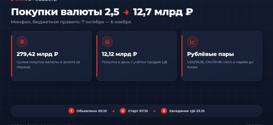 Минфин увеличивает покупки валюты и золота до 12,7 млрд рублей в день с 7 октября 2026