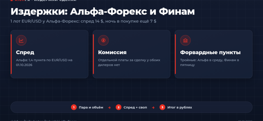 Издержки сделки у Альфа-Форекс и Финам: спред, комиссия и форвардные пункты на 01.10.2026