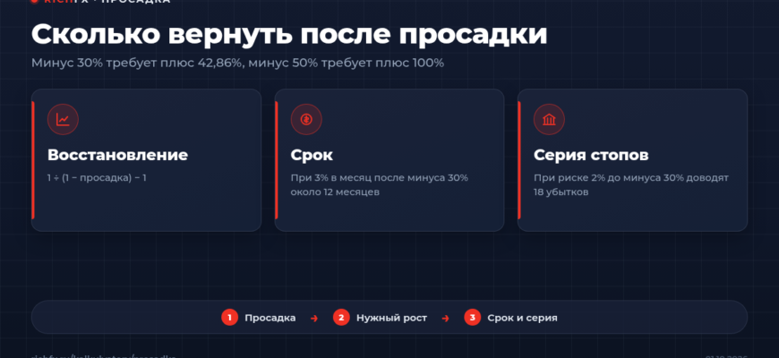 Калькулятор просадки: после минуса 30% нужно заработать 42,86%