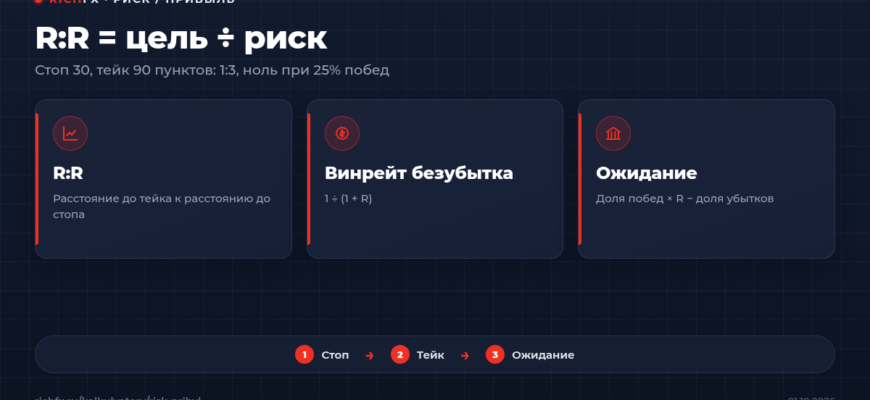 Калькулятор риск/прибыль: R:R 1:3 и винрейт безубытка 25%