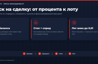 Риск на сделку: формула от процента баланса к лоту