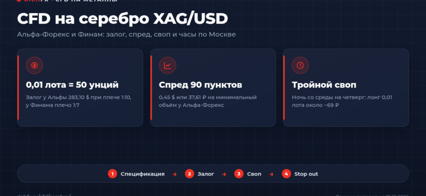 CFD на серебро XAG/USD у Альфа-Форекс и Финам: залог, спред и своп